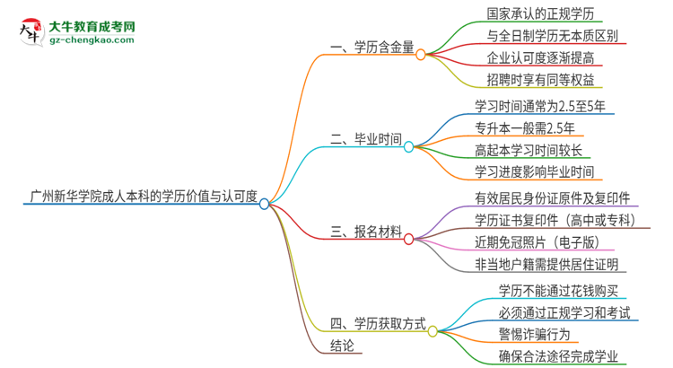 廣州新華學(xué)院2025年成人本科的學(xué)歷價(jià)值與認(rèn)可度如何？思維導(dǎo)圖