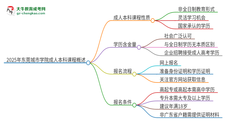 2025年東莞城市學院的成人本科課程屬于全日制嗎？思維導圖