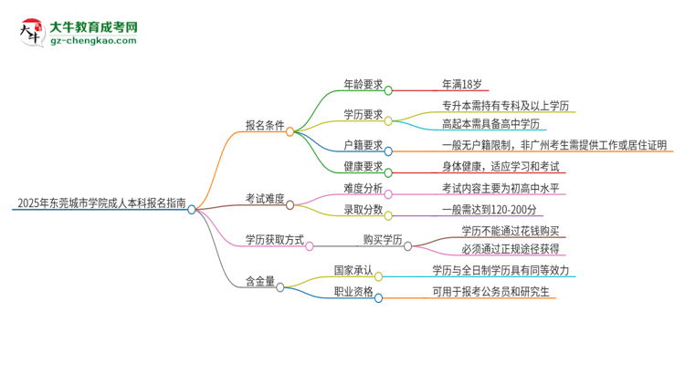 2025年東莞城市學(xué)院成人本科報名需要滿足哪些限制條件？思維導(dǎo)圖