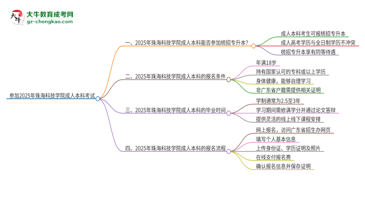 參加2025年珠?？萍紝W(xué)院成人本科考試后還能報(bào)統(tǒng)招專(zhuān)升本嗎？思維導(dǎo)圖