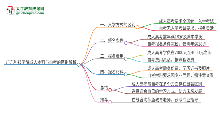 廣東科技學(xué)院成人本科與自考的區(qū)別解析2025版思維導(dǎo)圖