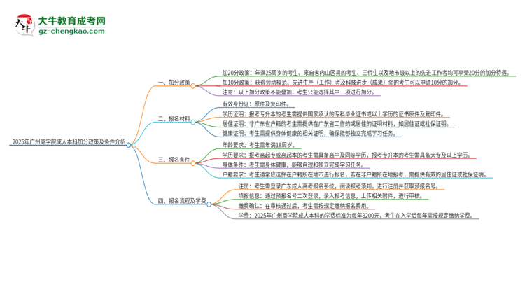 2025年廣州商學(xué)院成人本科加分政策及條件介紹思維導(dǎo)圖