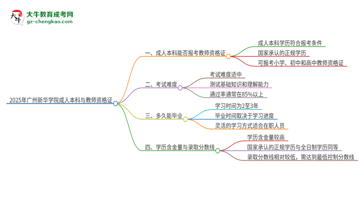 2025年廣州新華學(xué)院的成人本科是否符合教師資格證報(bào)考條件？思維導(dǎo)圖