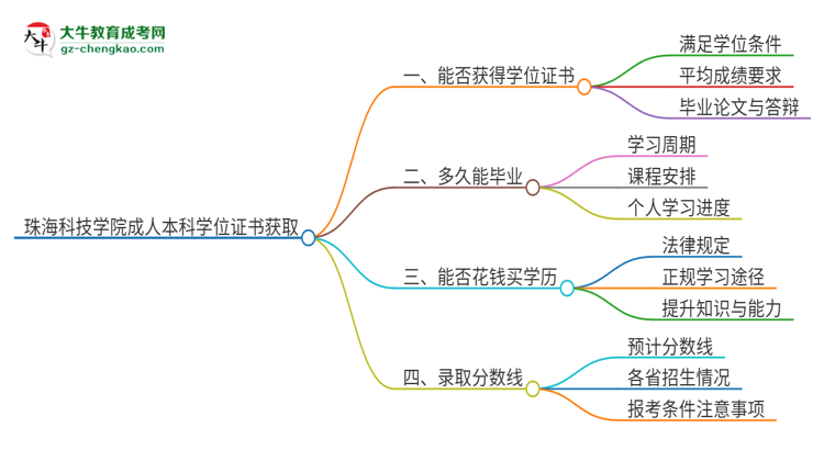 珠海科技學院2025年成人本科能否獲得學位證書？思維導圖