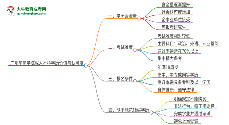 廣州華商學(xué)院2025年成人本科的學(xué)歷價值與認(rèn)可度如何？思維導(dǎo)圖