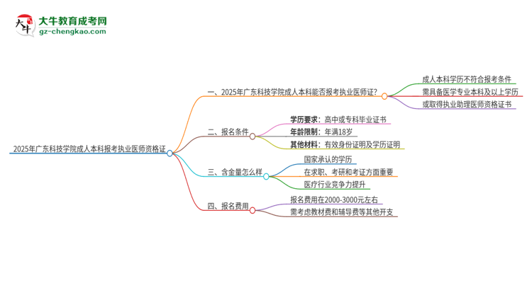 2025年廣東科技學院成人本科可否報考執(zhí)業(yè)醫(yī)師資格證？思維導圖