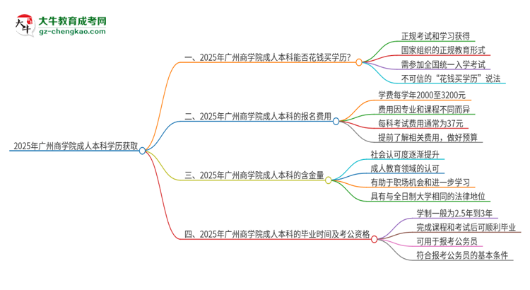 真的能買到2025年廣州商學(xué)院成人本科學(xué)歷嗎？思維導(dǎo)圖