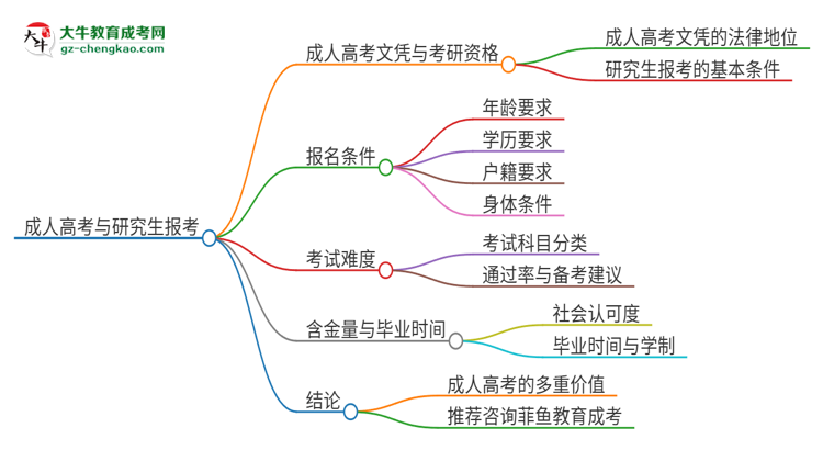 擁有廣州應(yīng)用科技學(xué)院2025年成人本科文憑可以報(bào)考研究生嗎？思維導(dǎo)圖