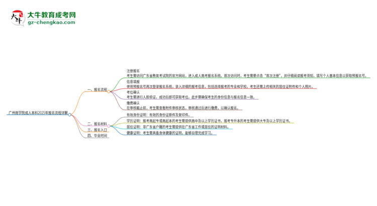 廣州商學(xué)院成人本科2025年報名流程詳解思維導(dǎo)圖