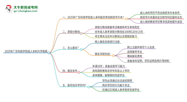 參加2025年廣東科技學院成人本科考試后還能報統(tǒng)招專升本嗎？思維導圖