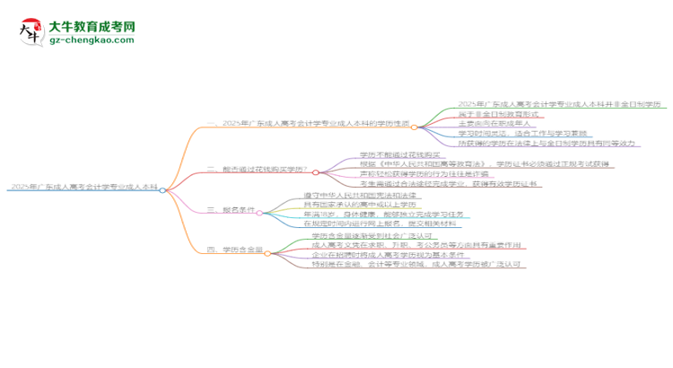 2025年廣東成人高考會(huì)計(jì)學(xué)專業(yè)能拿學(xué)位證嗎？思維導(dǎo)圖