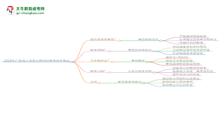 2025年廣東成人高考計(jì)算機(jī)科學(xué)與技術(shù)專業(yè)難不難？思維導(dǎo)圖