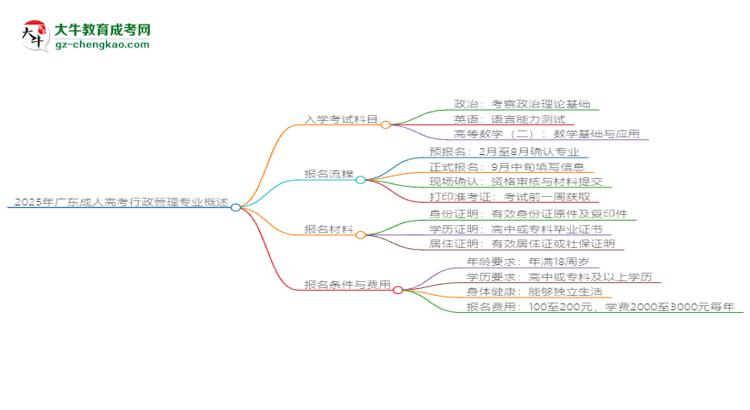 2025年廣東成人高考行政管理專業(yè)入學(xué)考試科目有哪些？思維導(dǎo)圖