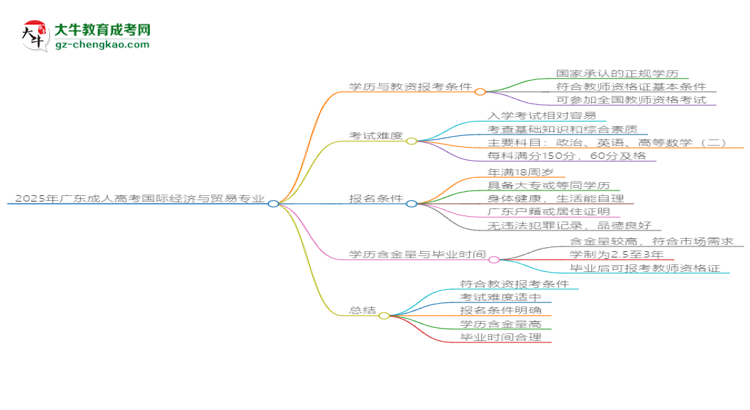 2025年廣東成人高考國際經(jīng)濟與貿(mào)易專業(yè)學歷符合教資報考條件嗎？思維導圖