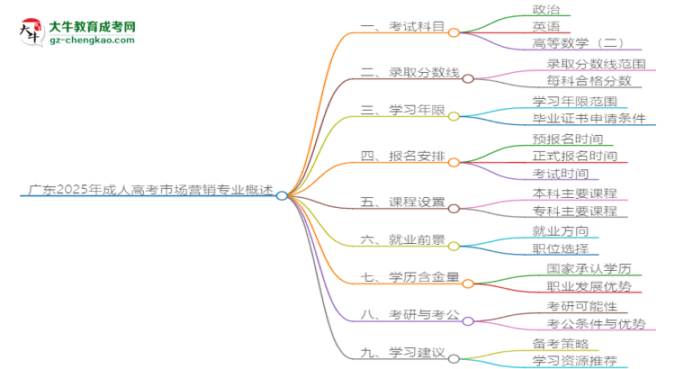 廣東2025年成人高考市場營銷專業(yè)能考研究生嗎？思維導(dǎo)圖