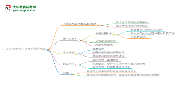 廣東2025年成人高考護理學(xué)專業(yè)生可不可以考四六級？思維導(dǎo)圖