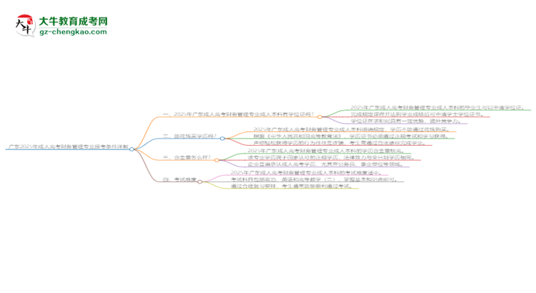 廣東2025年成人高考財(cái)務(wù)管理專業(yè)報(bào)考條件詳解思維導(dǎo)圖