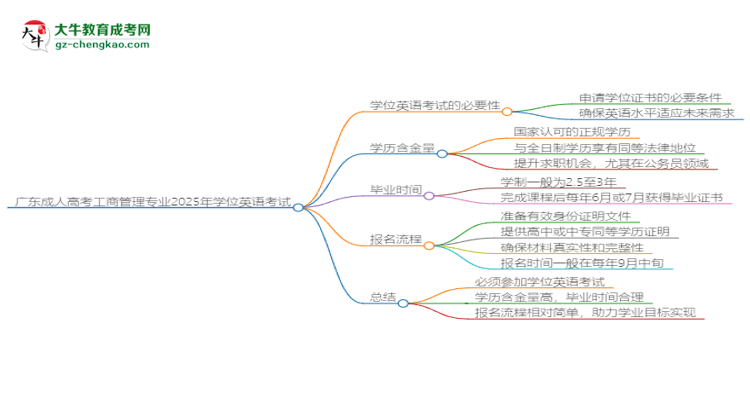 廣東成人高考工商管理專業(yè)2025年要考學位英語嗎？思維導圖