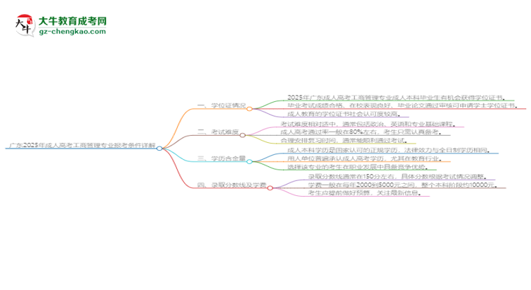 廣東2025年成人高考工商管理專業(yè)報(bào)考條件詳解思維導(dǎo)圖