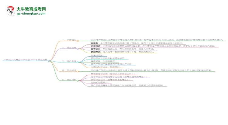廣東成人高考會計學專業(yè)2025年報名流程思維導圖