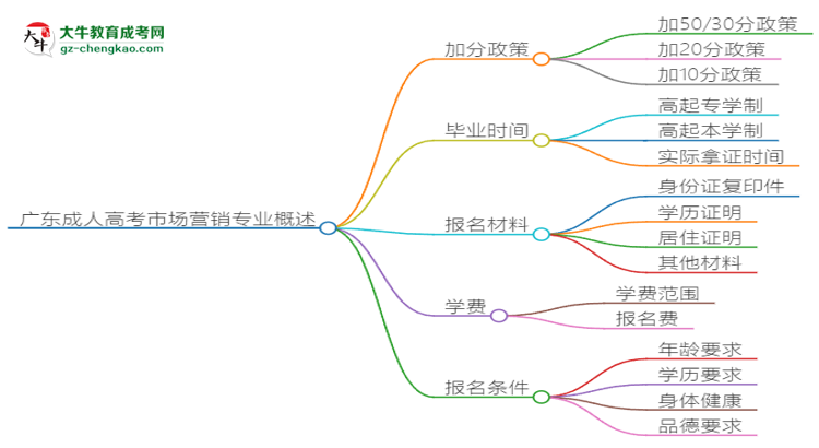 廣東成人高考市場營銷專業(yè)需多久完成并拿證？（2025年新）思維導(dǎo)圖