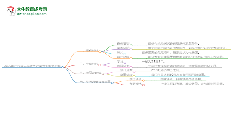 2025年廣東成人高考會(huì)計(jì)學(xué)專業(yè)報(bào)名材料需要什么？思維導(dǎo)圖