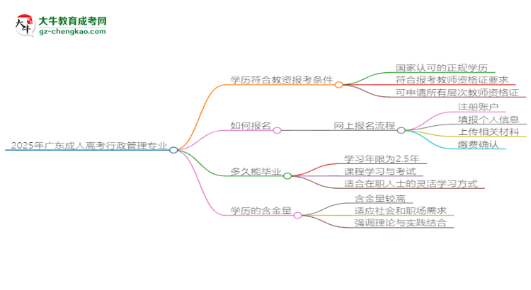 2025年廣東成人高考行政管理專業(yè)學(xué)歷符合教資報(bào)考條件嗎？思維導(dǎo)圖