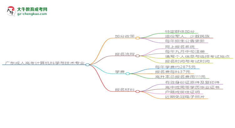 廣東成人高考計(jì)算機(jī)科學(xué)與技術(shù)專(zhuān)業(yè)需多久完成并拿證？（2025年新）思維導(dǎo)圖