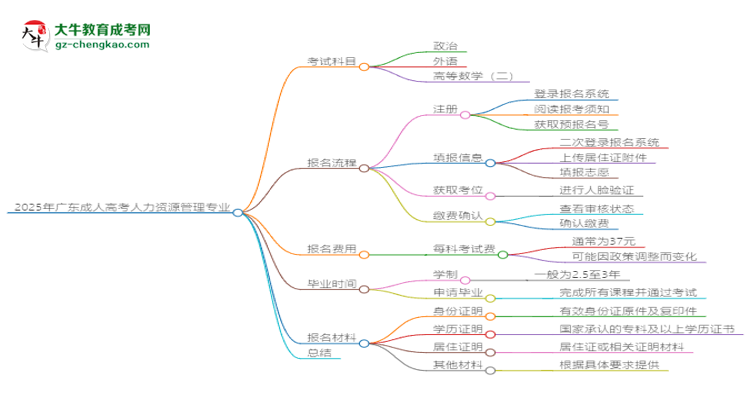 2025年廣東成人高考人力資源管理專業(yè)入學(xué)考試科目有哪些？思維導(dǎo)圖