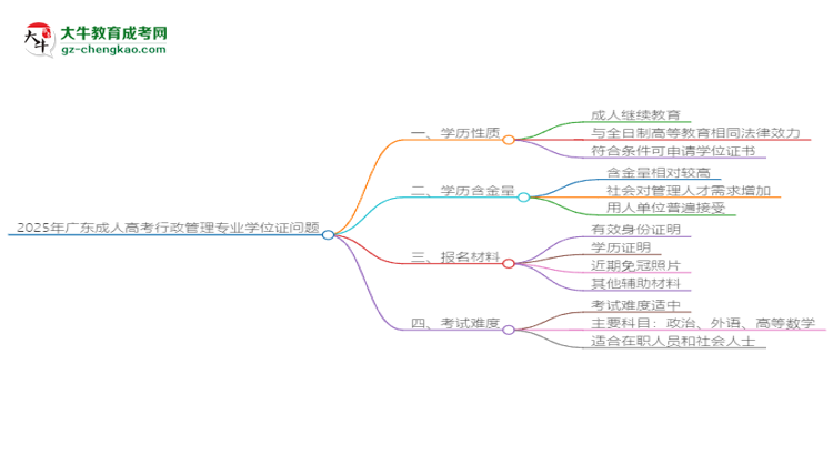 2025年廣東成人高考行政管理專業(yè)能拿學(xué)位證嗎？思維導(dǎo)圖