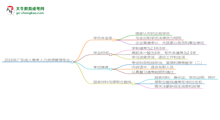 2025年廣東成人高考人力資源管理專業(yè)學歷花錢能買到嗎？思維導圖