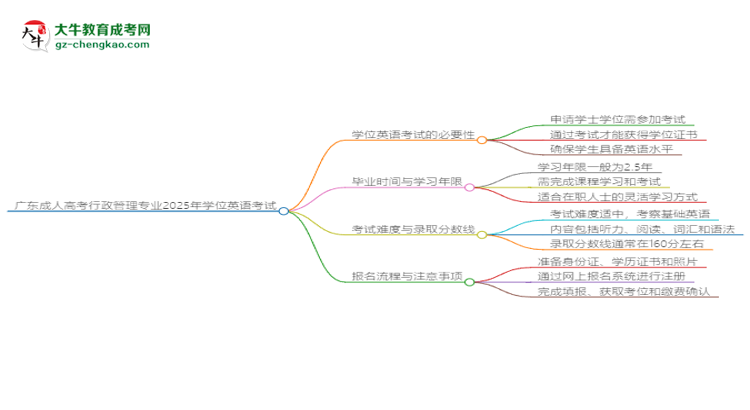 廣東成人高考行政管理專業(yè)2025年要考學位英語嗎？思維導圖