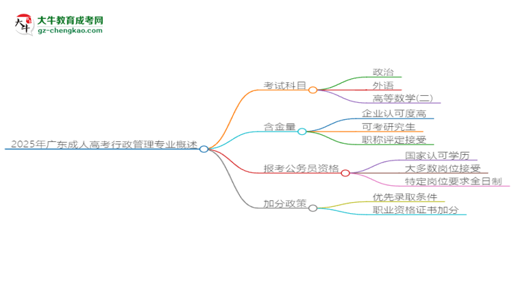 2025年廣東成人高考行政管理專業(yè)最新加分政策及條件思維導圖