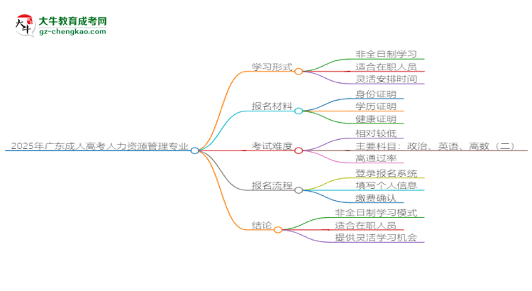 2025年廣東成人高考人力資源管理專業(yè)是全日制的嗎？思維導(dǎo)圖