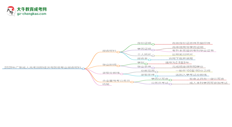 2025年廣東成人高考國(guó)際經(jīng)濟(jì)與貿(mào)易專(zhuān)業(yè)報(bào)名材料需要什么？思維導(dǎo)圖