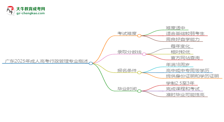 廣東2025年成人高考行政管理專(zhuān)業(yè)能考研究生嗎？思維導(dǎo)圖