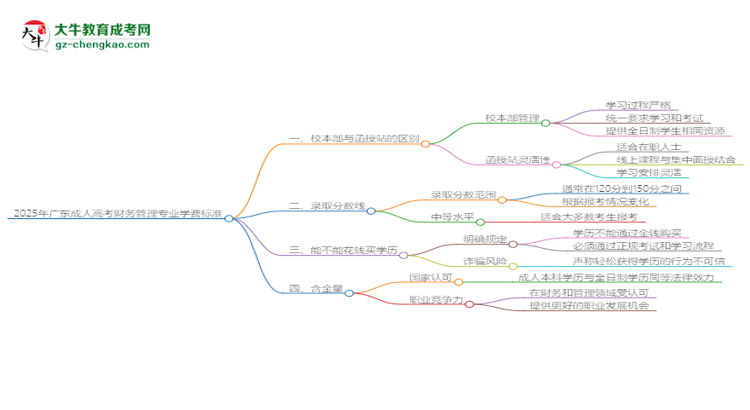 2025年廣東成人高考財(cái)務(wù)管理專業(yè)學(xué)費(fèi)標(biāo)準(zhǔn)最新公布思維導(dǎo)圖