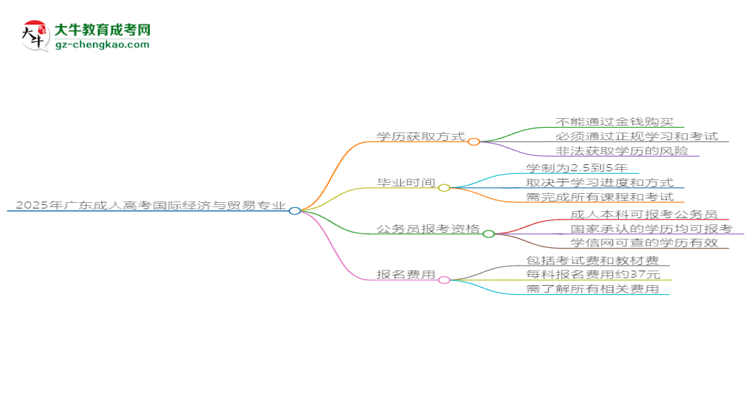 2025年廣東成人高考國際經(jīng)濟(jì)與貿(mào)易專業(yè)難不難？思維導(dǎo)圖