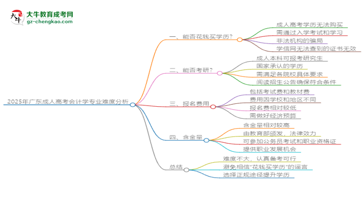 2025年廣東成人高考會(huì)計(jì)學(xué)專業(yè)難不難？思維導(dǎo)圖