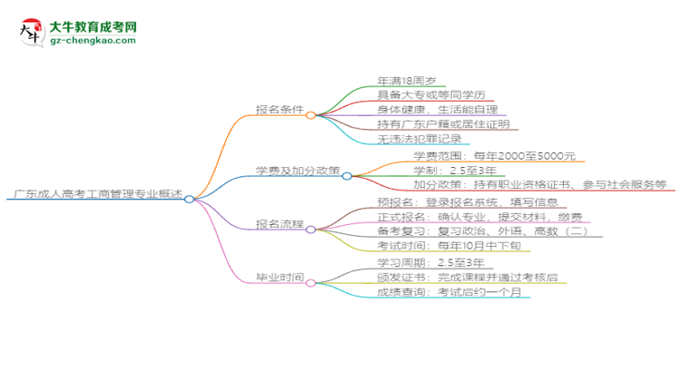 廣東成人高考工商管理專業(yè)需多久完成并拿證？（2025年新）思維導(dǎo)圖