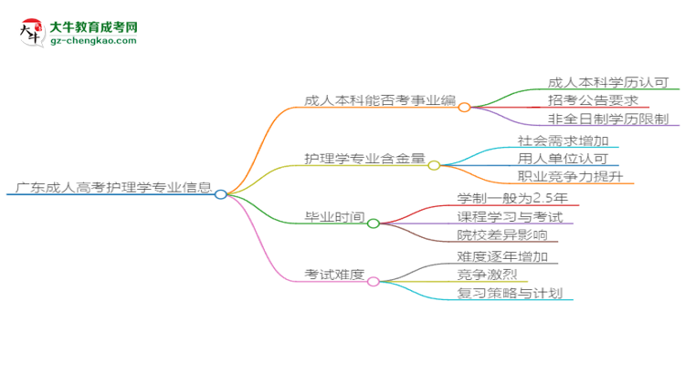 廣東成人高考護理學專業(yè)2025年要考學位英語嗎？思維導圖