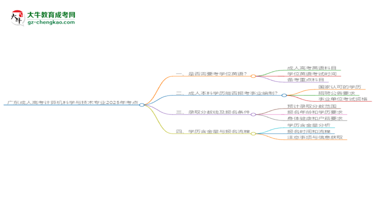 廣東成人高考計算機科學與技術(shù)專業(yè)2025年要考學位英語嗎？思維導圖