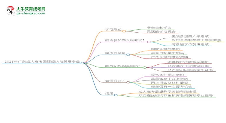 2025年廣東成人高考國際經(jīng)濟與貿(mào)易專業(yè)是全日制的嗎？思維導圖