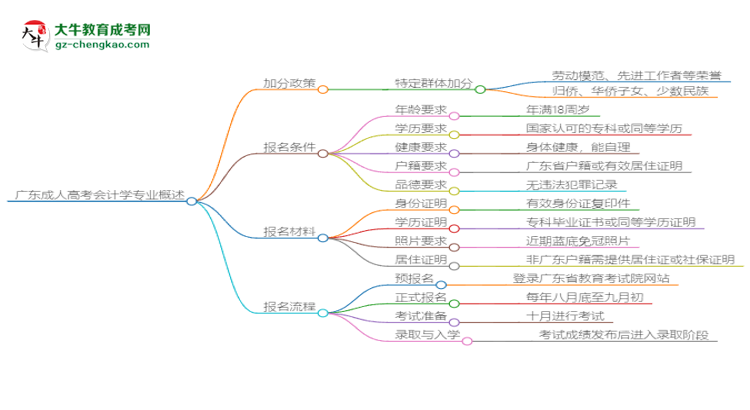 廣東成人高考會計學專業(yè)需多久完成并拿證？（2025年新）思維導圖