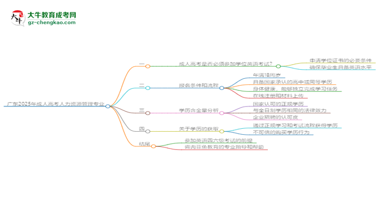 廣東2025年成人高考人力資源管理專業(yè)生可不可以考四六級(jí)？思維導(dǎo)圖