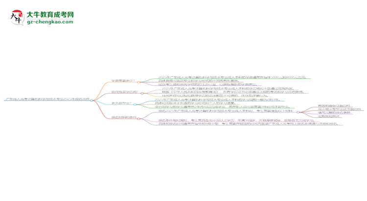 廣東成人高考計(jì)算機(jī)科學(xué)與技術(shù)專業(yè)2025年報(bào)名流程思維導(dǎo)圖