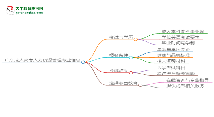 廣東成人高考人力資源管理專業(yè)2025年要考學(xué)位英語(yǔ)嗎？思維導(dǎo)圖