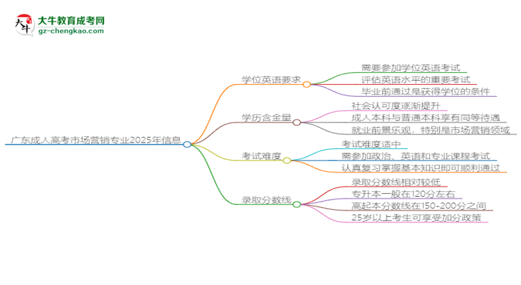 廣東成人高考市場營銷專業(yè)2025年要考學(xué)位英語嗎？思維導(dǎo)圖