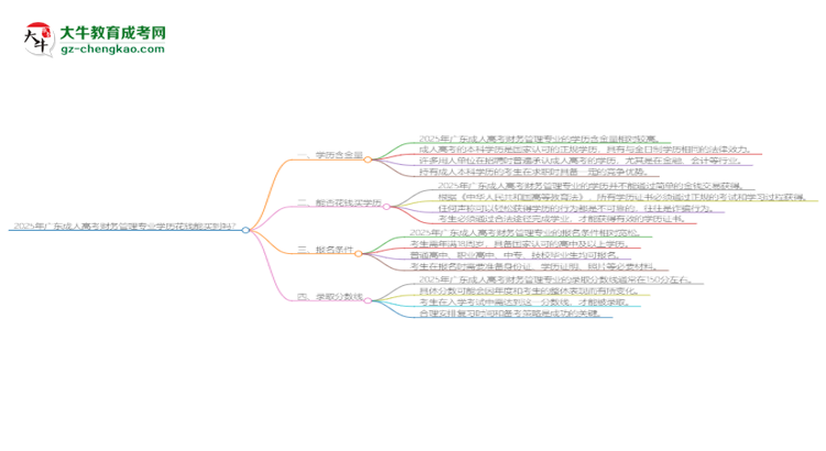 2025年廣東成人高考財務(wù)管理專業(yè)學(xué)歷花錢能買到嗎？思維導(dǎo)圖