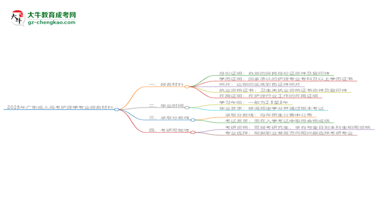 2025年廣東成人高考護理學專業(yè)報名材料需要什么？思維導圖